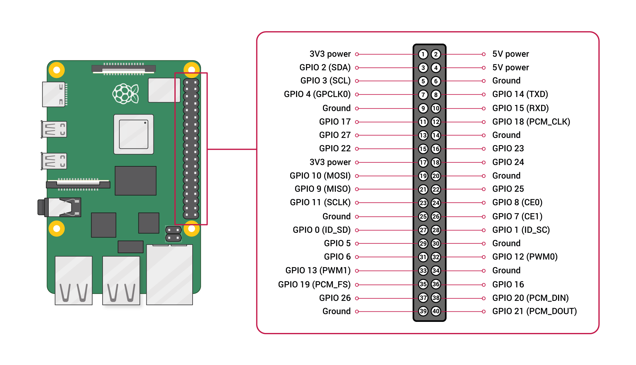 Raspberry Pi 4 Model B — sơ đồ chân GPIO 40 chân đầy đủ