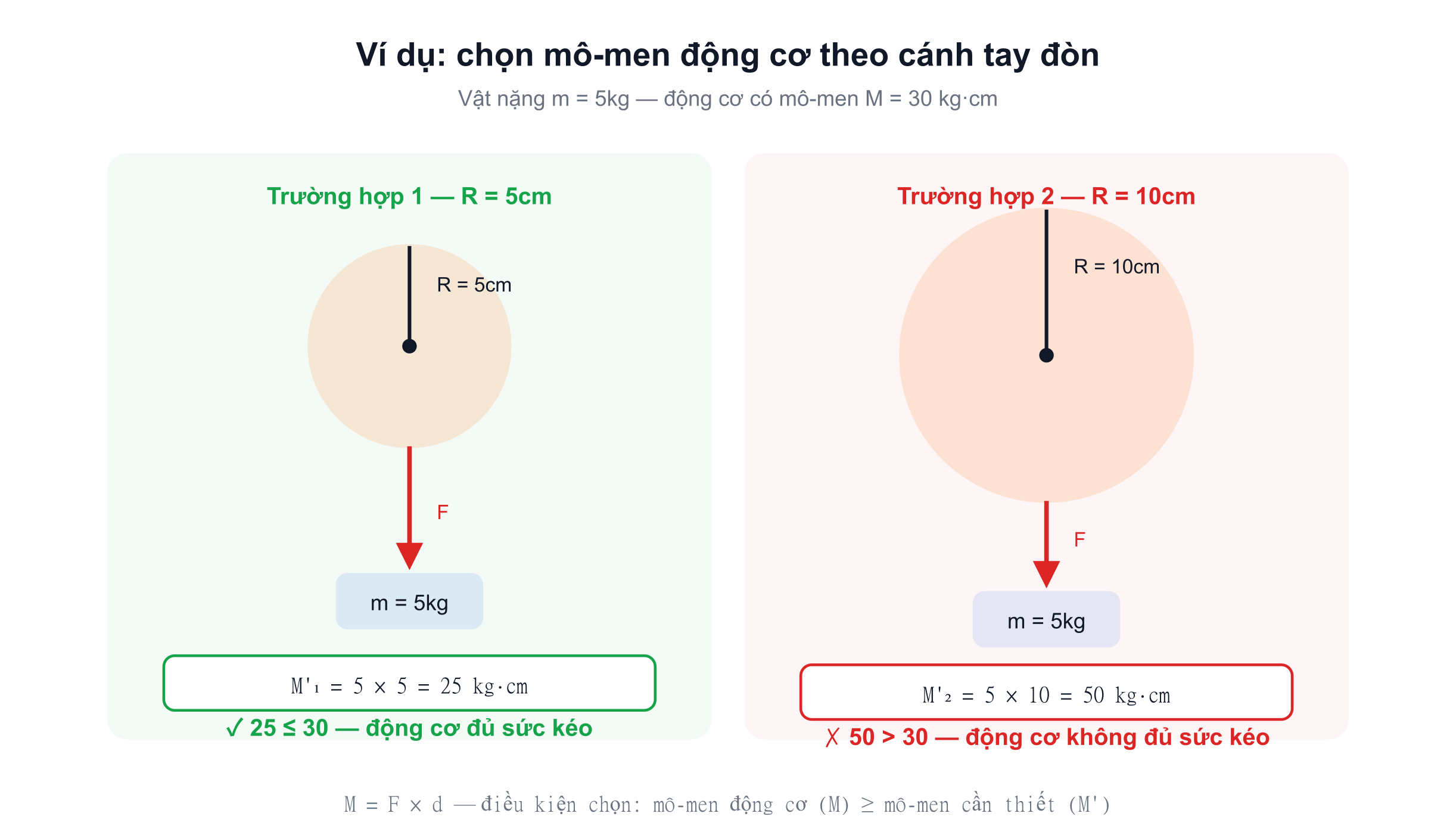Phương pháp tính mô-men xoắn phù hợp khi chọn động cơ — ví dụ minh hoạ với vật 5kg ở 2 bán kính cánh tay đòn khác nhau